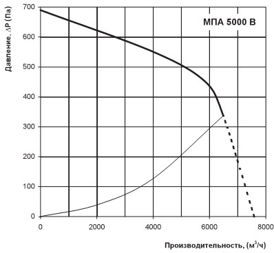 Графік витрати повітря МПА 5000 В