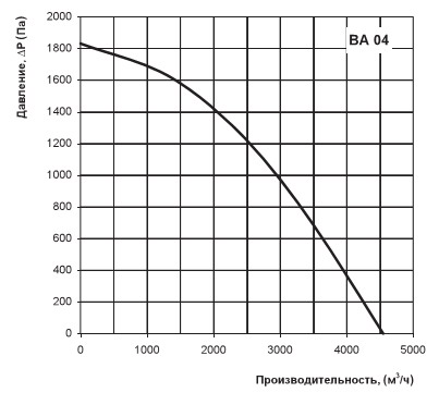 Діаграма витрати повітря ВА 04
