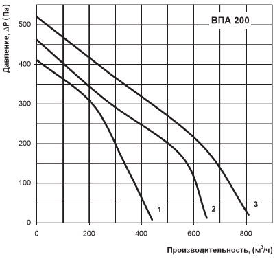 Діаграма продуктивності установки ВПА 200