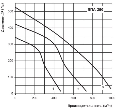 График производительности ВПА 250