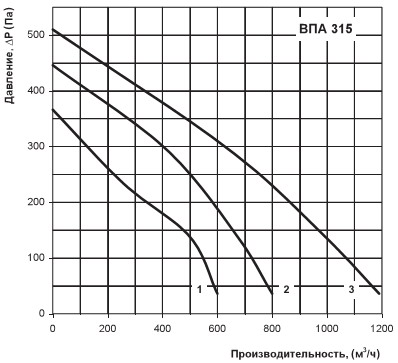 Графік швидкостей припливної установки ВПА 315