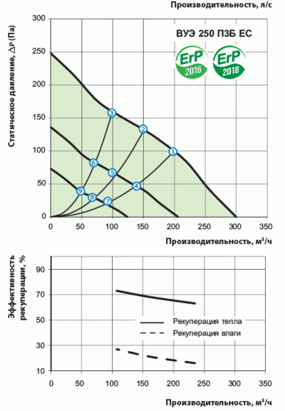 График расхода воздуха, давления и рекуперации