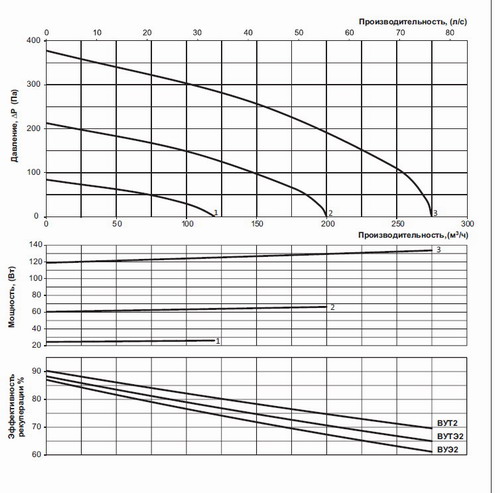 График производительности установки вентс вут2 250 пу ес