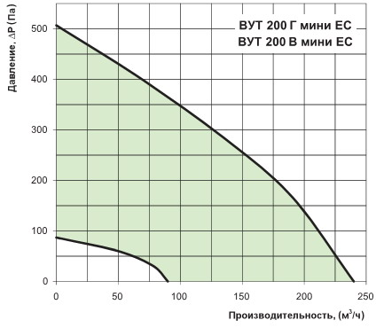 Діаграма продуктивності установки вут 200 міні єс