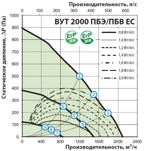 Графік витрати повітря