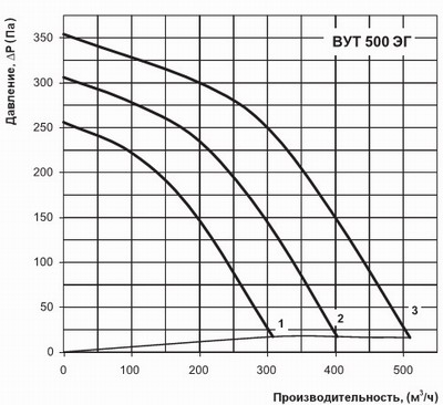 Зависимость расхода от давления ВУТ 500 ЭГ
