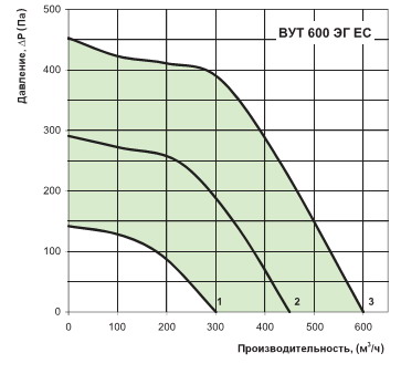Графік продуктивності вут 600 ег єс