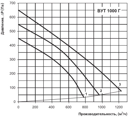 Аэродинамические характеристики ВУТ 1000 Г