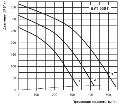 График расхода воздуха ВУТ 530 Г