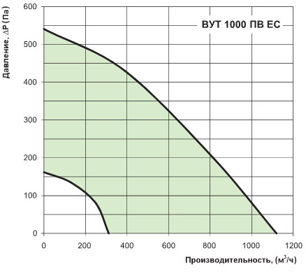 Аэродинамическая характеристика вут 1000 пв ес