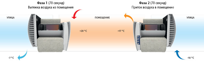Cum funcționează o supapă de admisie a aerului cu recuperare de căldură?