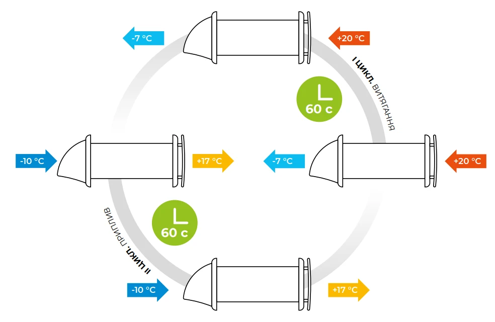 Как работает бытовой рекуператор