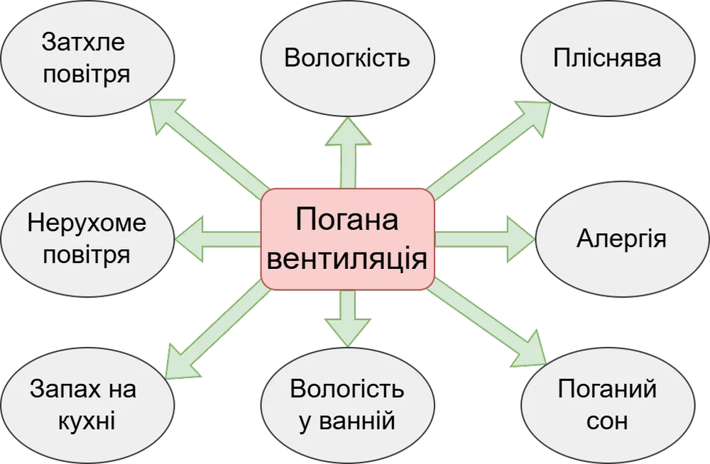 Наслідки поганої вентиляції