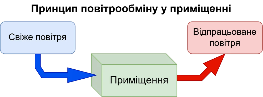 Принцип повітрообміну у приміщенні