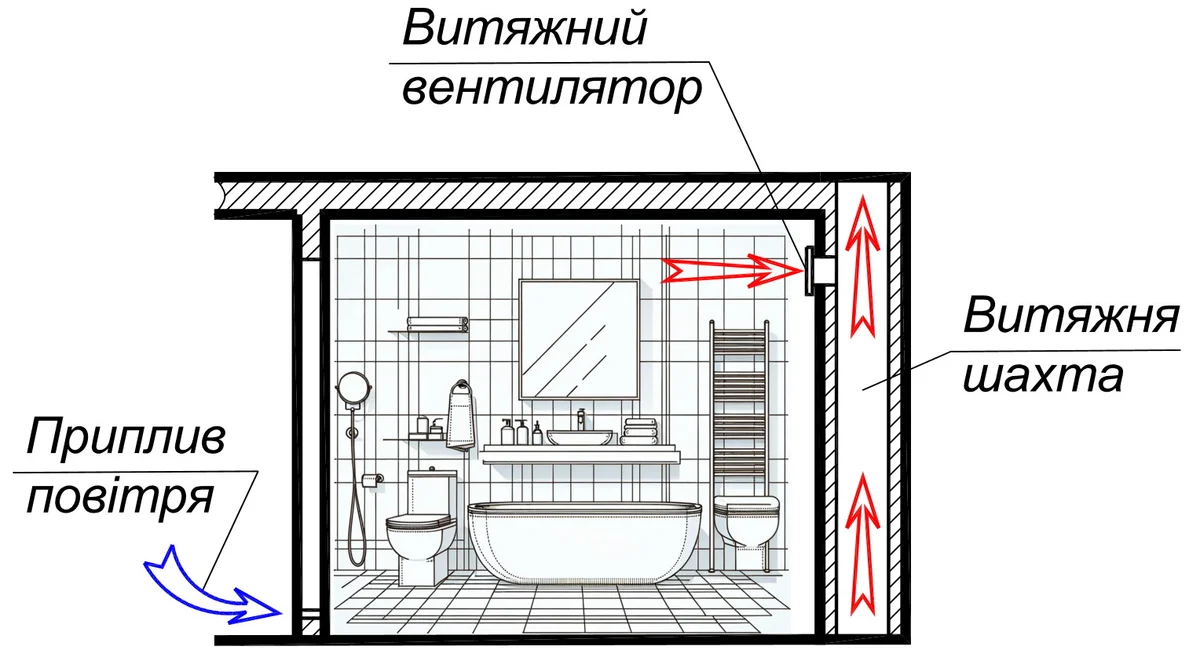 Схема витяжної вентиляції