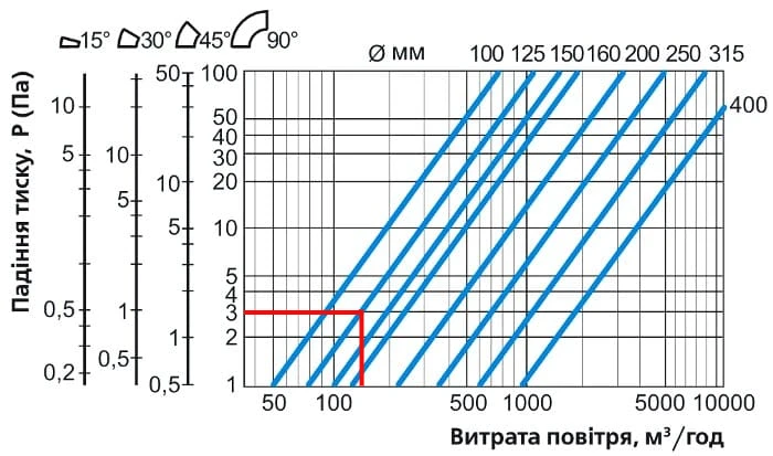 Определение потери давления на отводах воздуховода