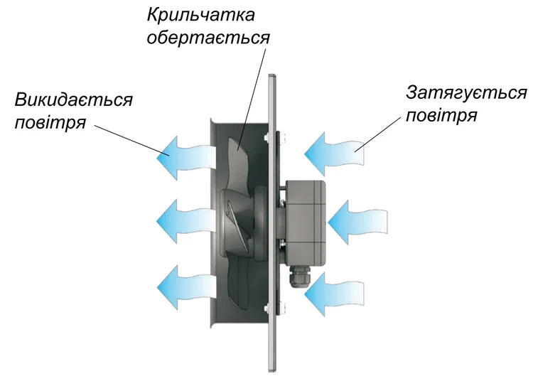 Принцип работы осевых вентиляторов