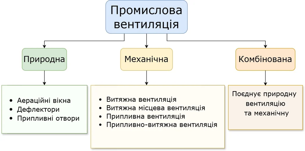 Типы промышленной вентиляции