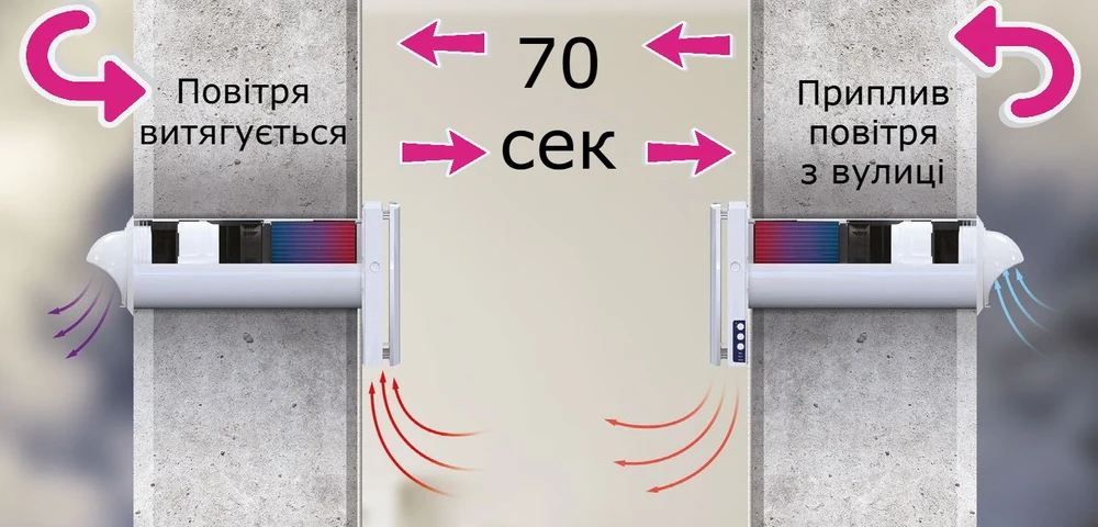 Принцип роботи механічного провітрювача