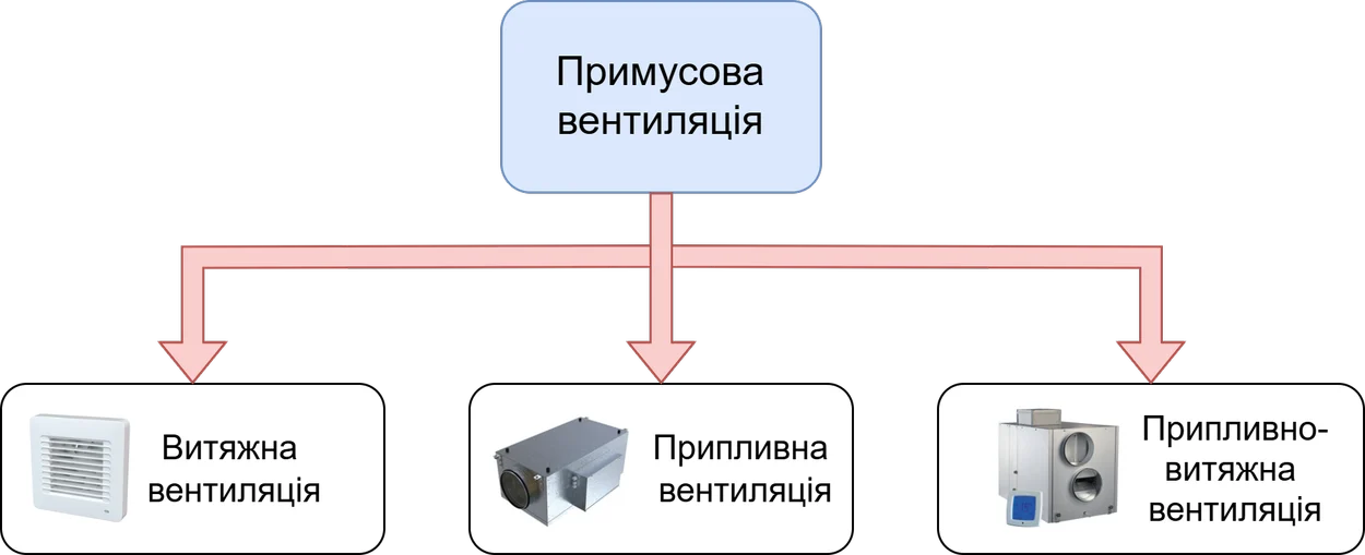 Виды принудительной вентиляции