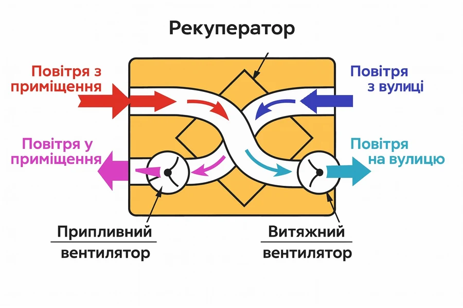 Як працює рекуперація тепла у вентиляції