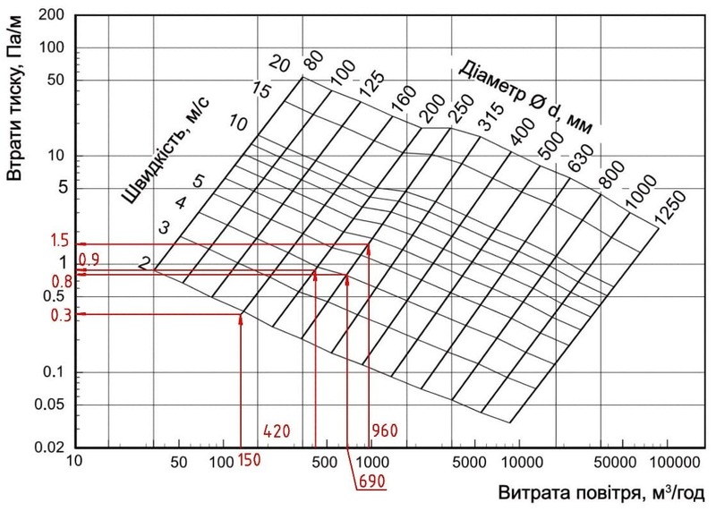 Графік визначення опору круглих повітроводів