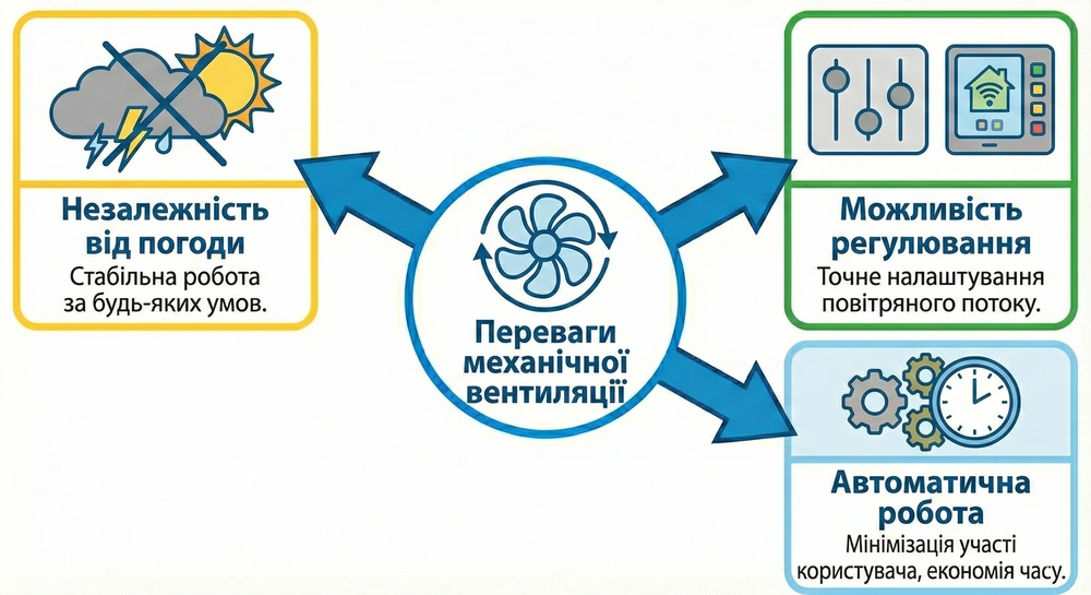 Преимущества механической вентиляции