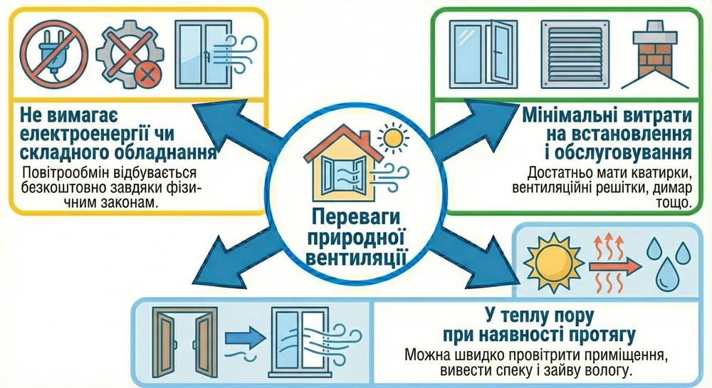 Преимущества естественной вентиляции