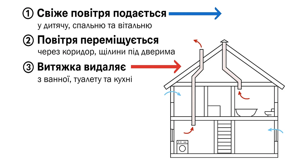 Як працює витяжна вентиляція у квартирі або будинку
