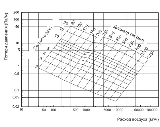Графік підбору воздуховода по витраті і діаметру