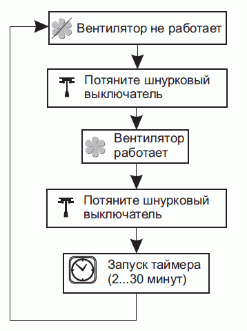 Схема работы вентилятора 